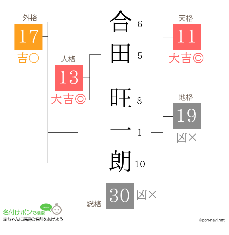 合田 旺一朗さんの姓名判断結果