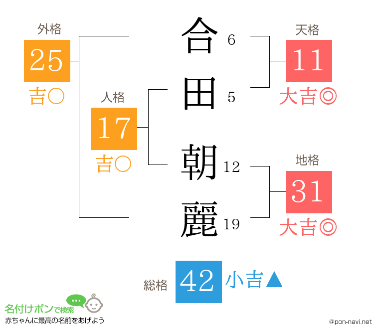 合田 朝麗さんの姓名判断結果