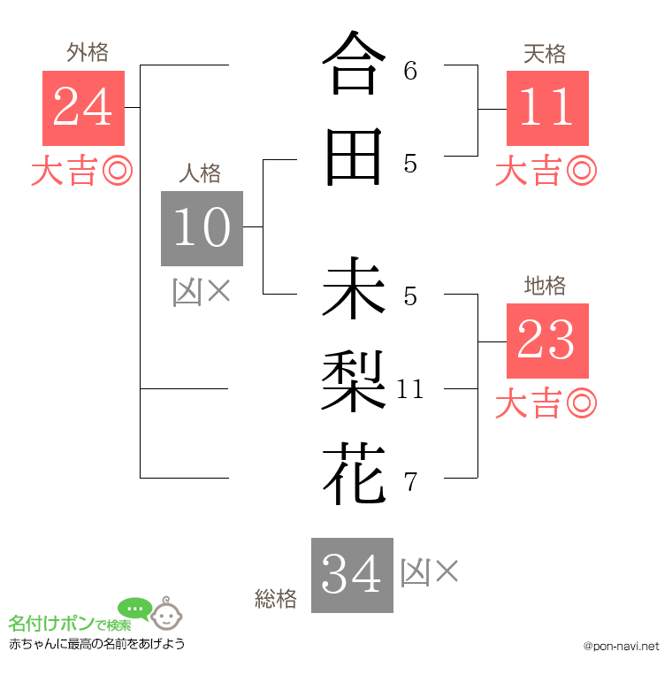 合田 未梨花さんの姓名判断結果