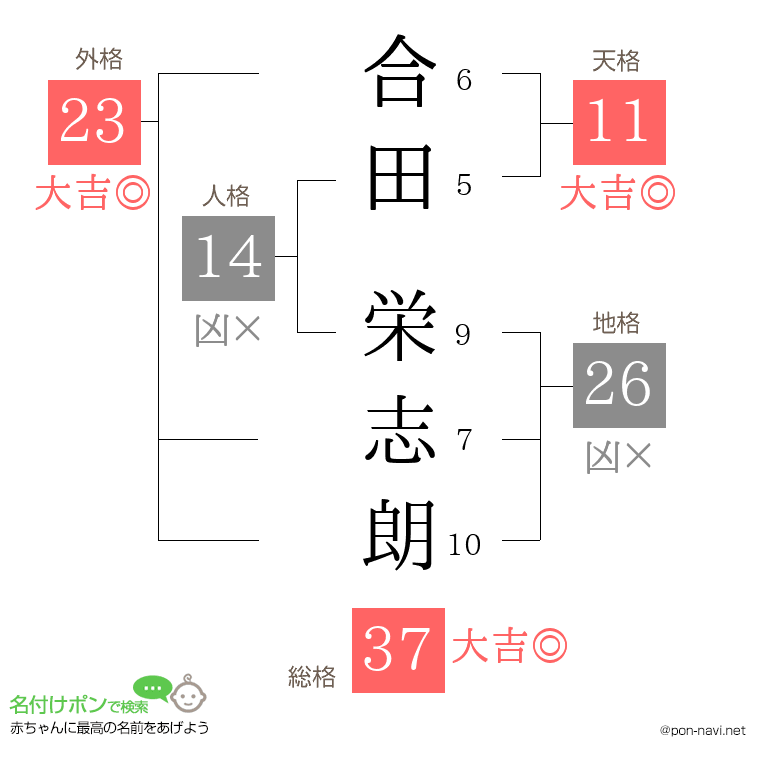 合田 栄志朗さんの姓名判断結果