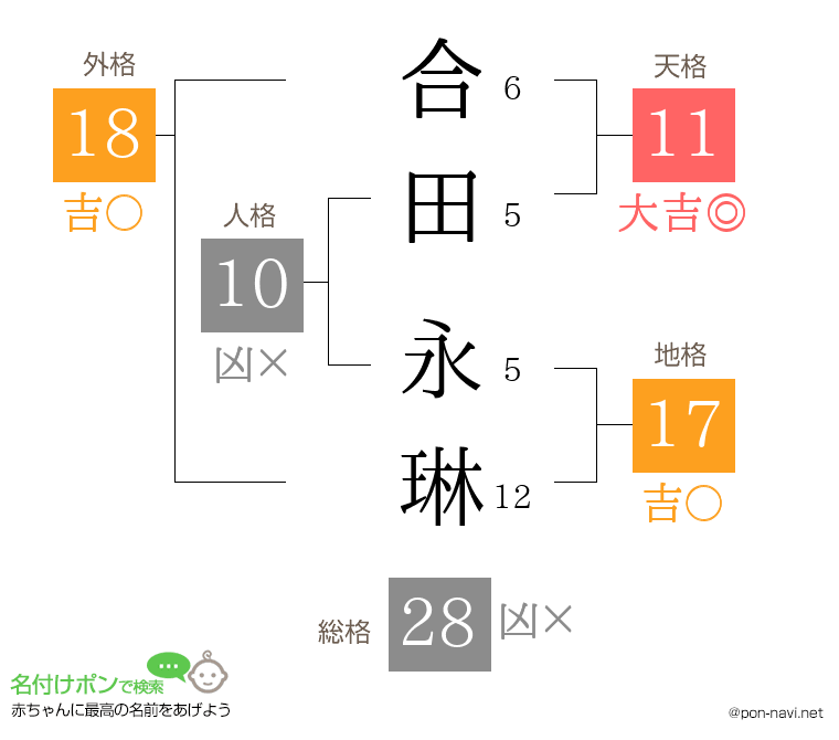 合田 永琳さんの姓名判断結果
