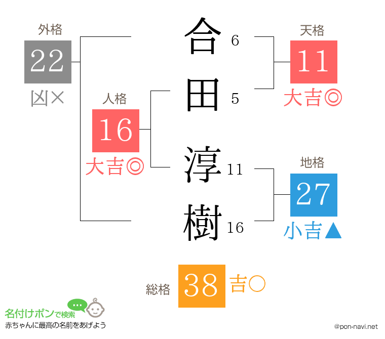 合田 淳樹さんの姓名判断結果