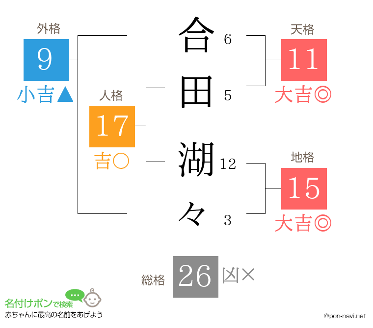 合田 湖々さんの姓名判断結果