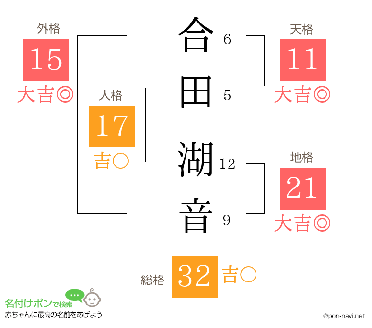 合田 湖音さんの姓名判断結果