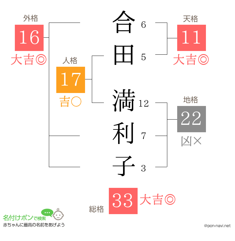 合田 満利子さんの姓名判断結果
