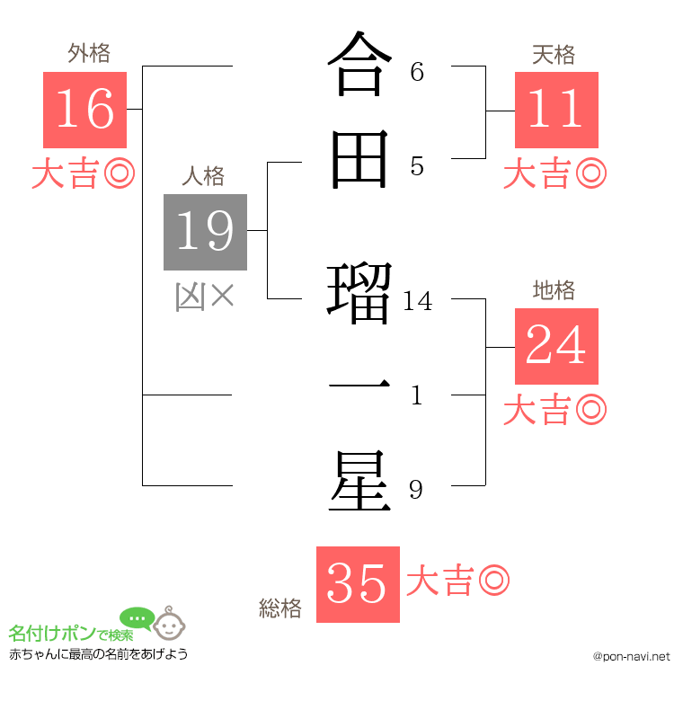 合田 瑠一星さんの姓名判断結果