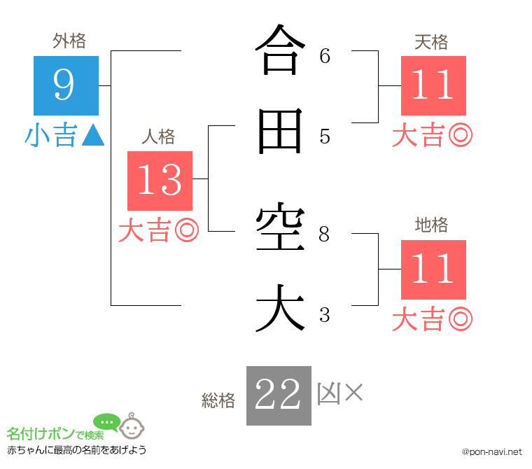 合田 空大さんの姓名判断結果