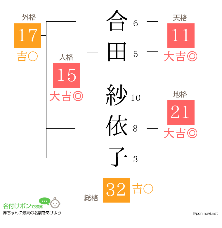 合田 紗依子さんの姓名判断結果
