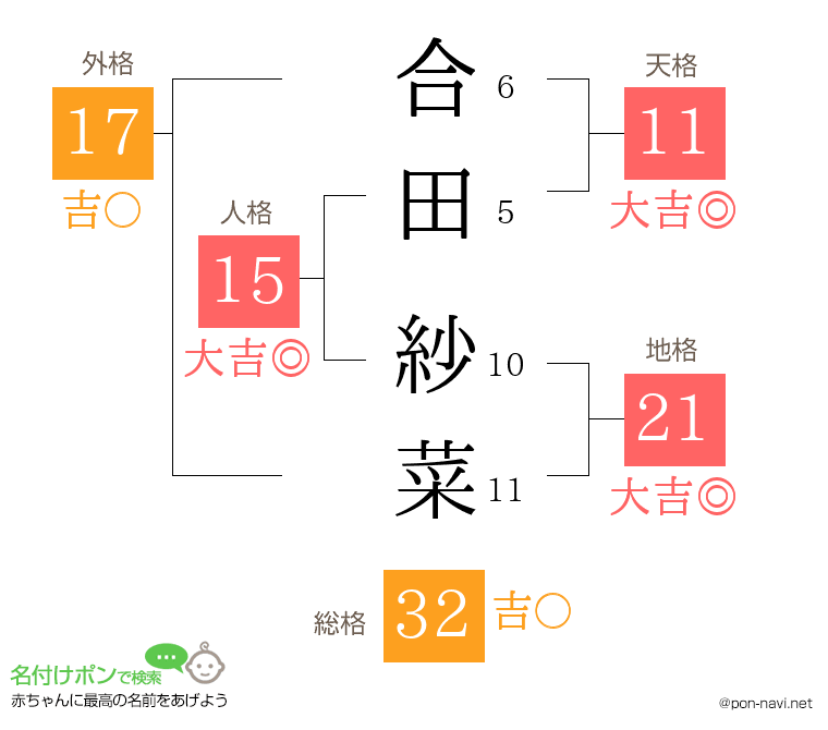 合田 紗菜さんの姓名判断結果