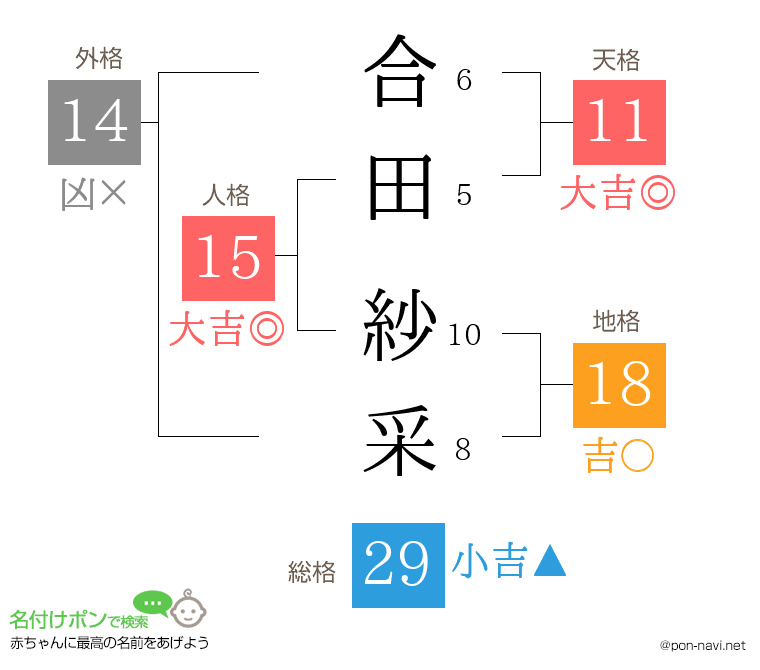 合田 紗采さんの姓名判断結果