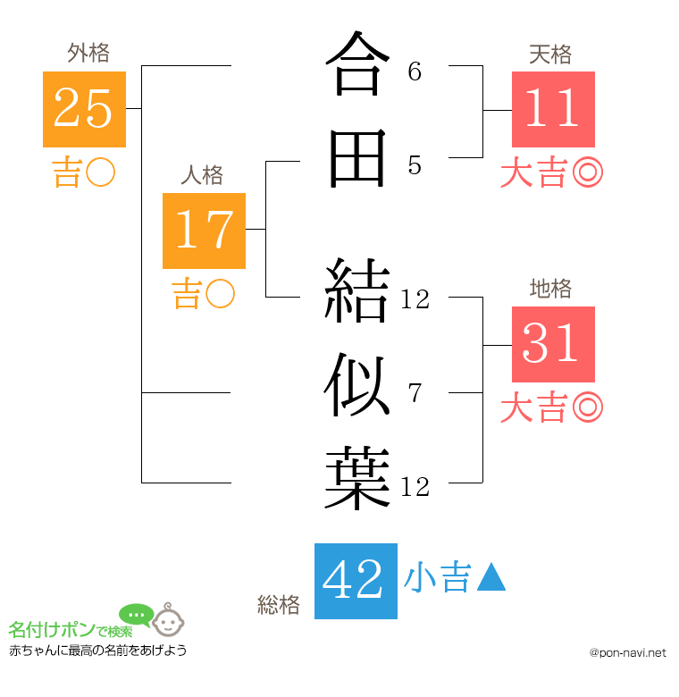 合田 結似葉さんの姓名判断結果
