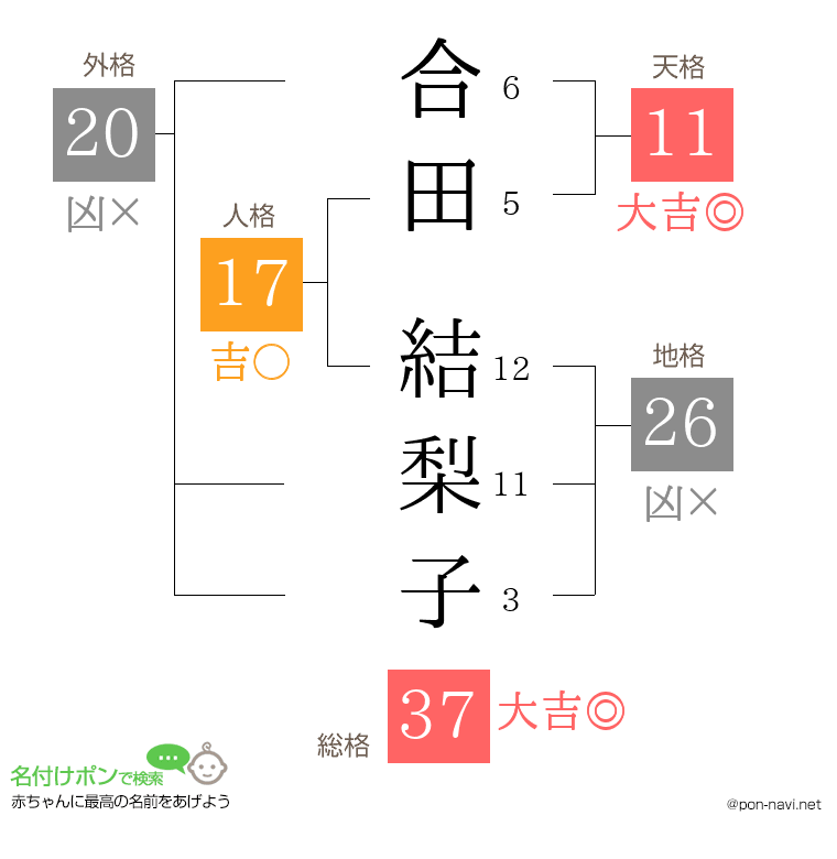 合田 結梨子さんの姓名判断結果
