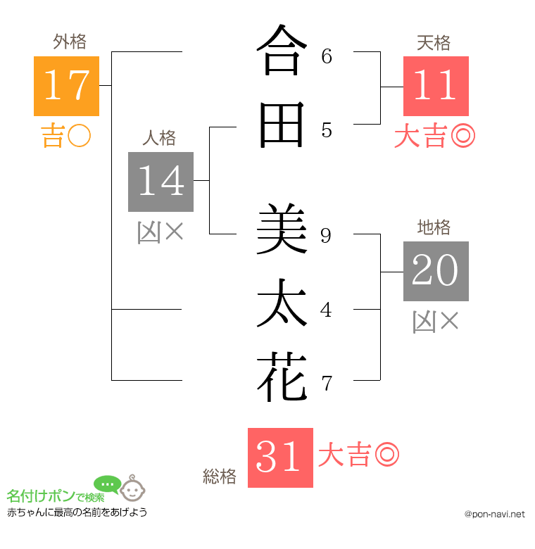 合田 美太花さんの姓名判断結果