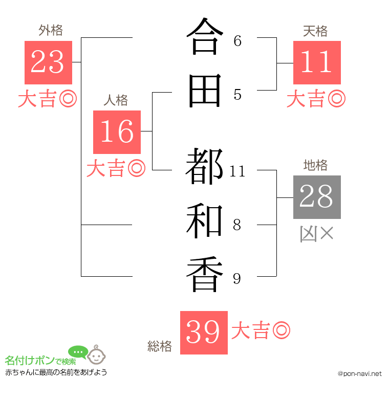 合田 都和香さんの姓名判断結果