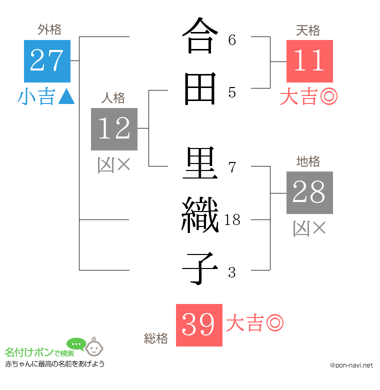 合田 里織子さんの姓名判断結果