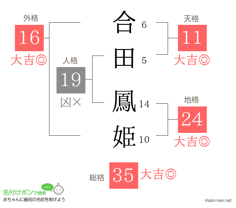 合田 鳳姫さんの姓名判断結果