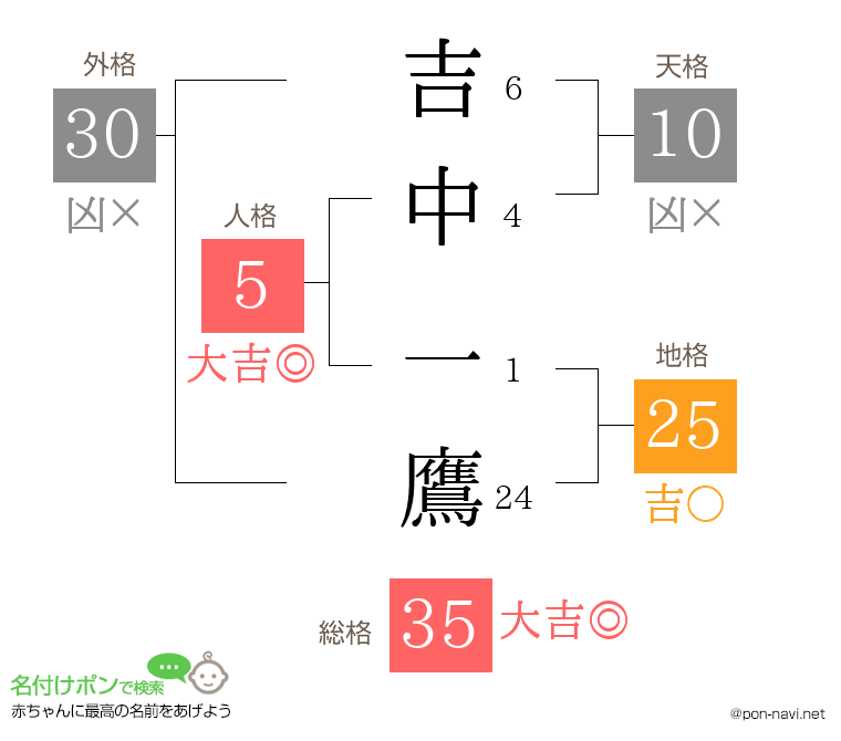 吉中 一鷹さんの姓名判断結果