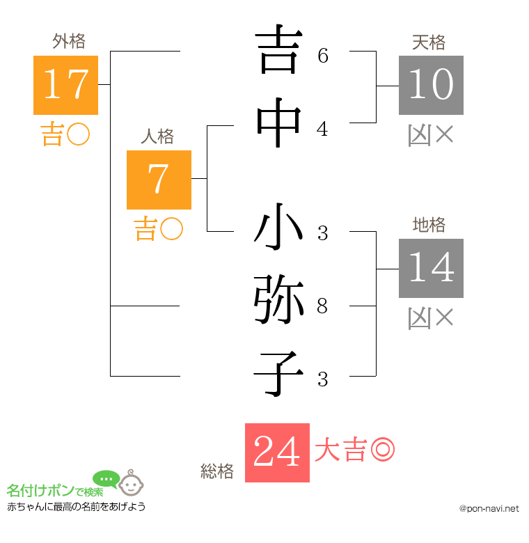 吉中 小弥子さんの姓名判断結果