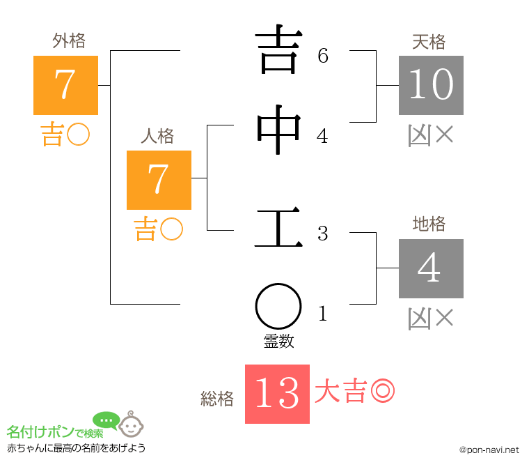 吉中 工さんの姓名判断結果