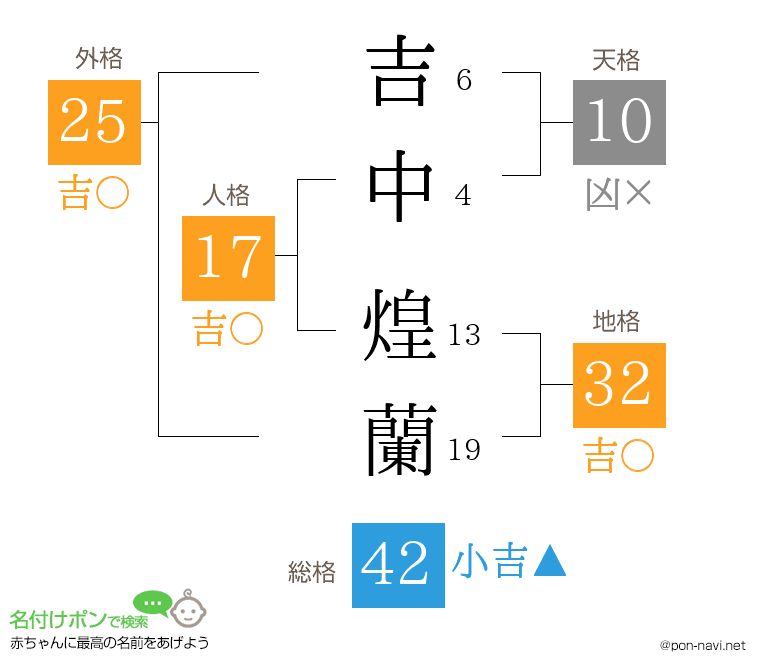吉中 煌蘭さんの姓名判断結果
