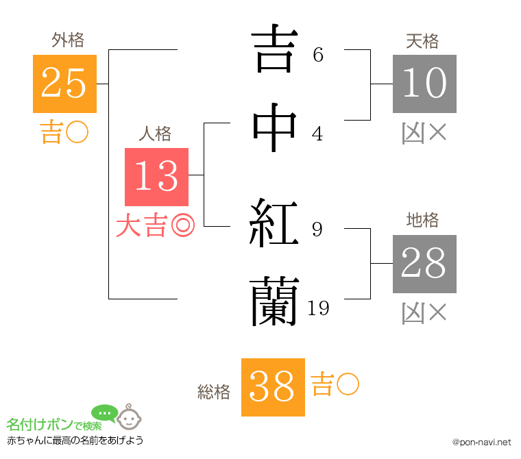 吉中 紅蘭さんの姓名判断結果