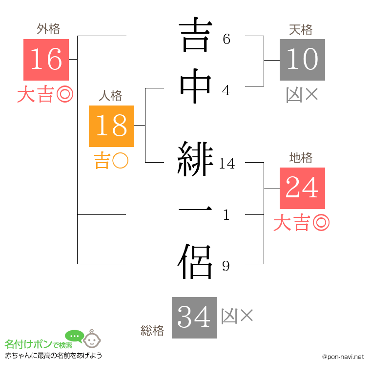 吉中 緋一侶さんの姓名判断結果