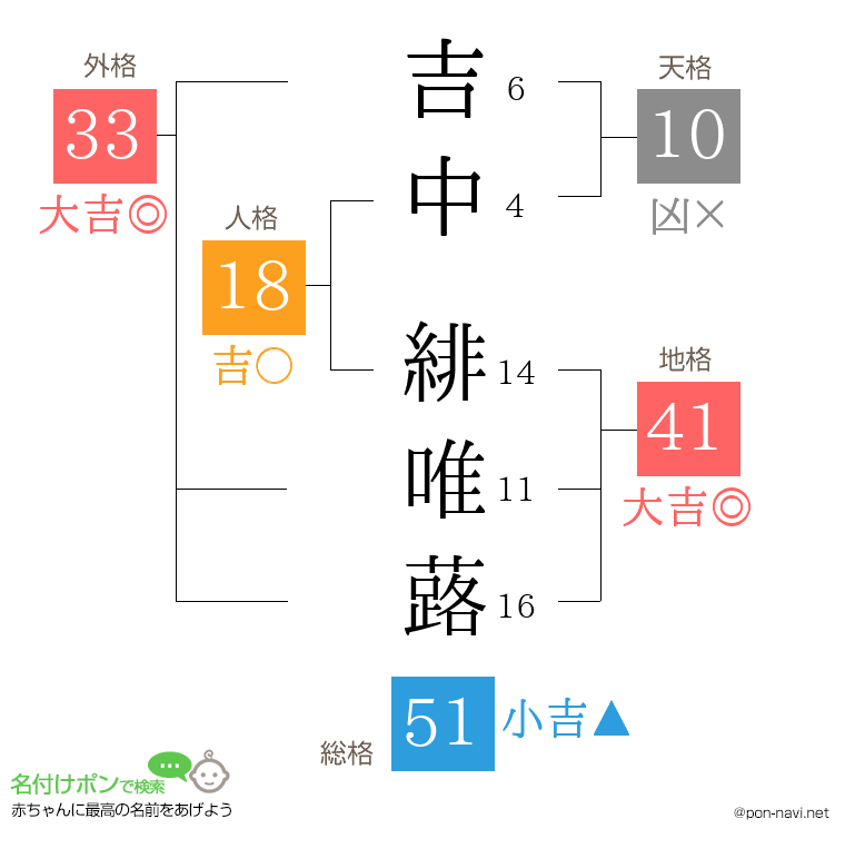 吉中 緋唯蕗さんの姓名判断結果