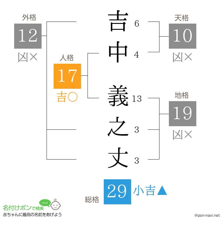 吉中 義之丈さんの姓名判断結果