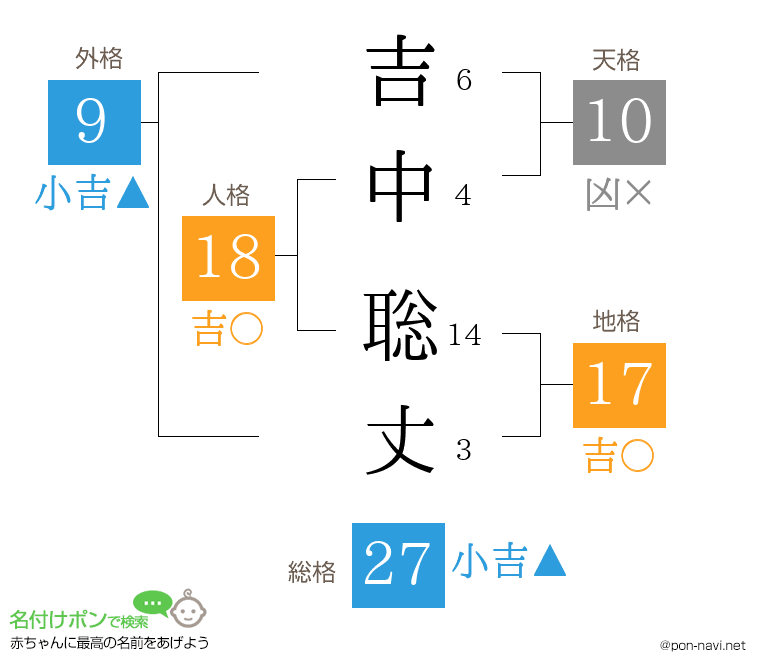吉中 聡丈さんの姓名判断結果