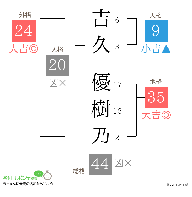 吉久 優樹乃さんの姓名判断結果