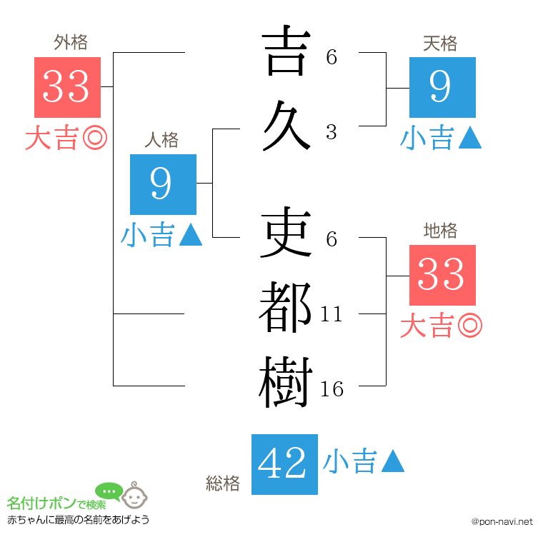 吉久 吏都樹さんの姓名判断結果
