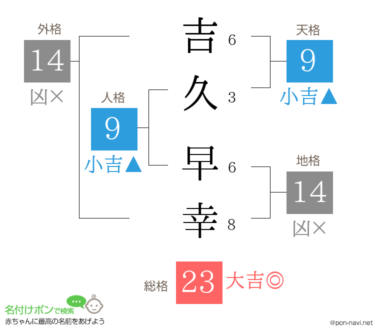吉久 早幸さんの姓名判断結果
