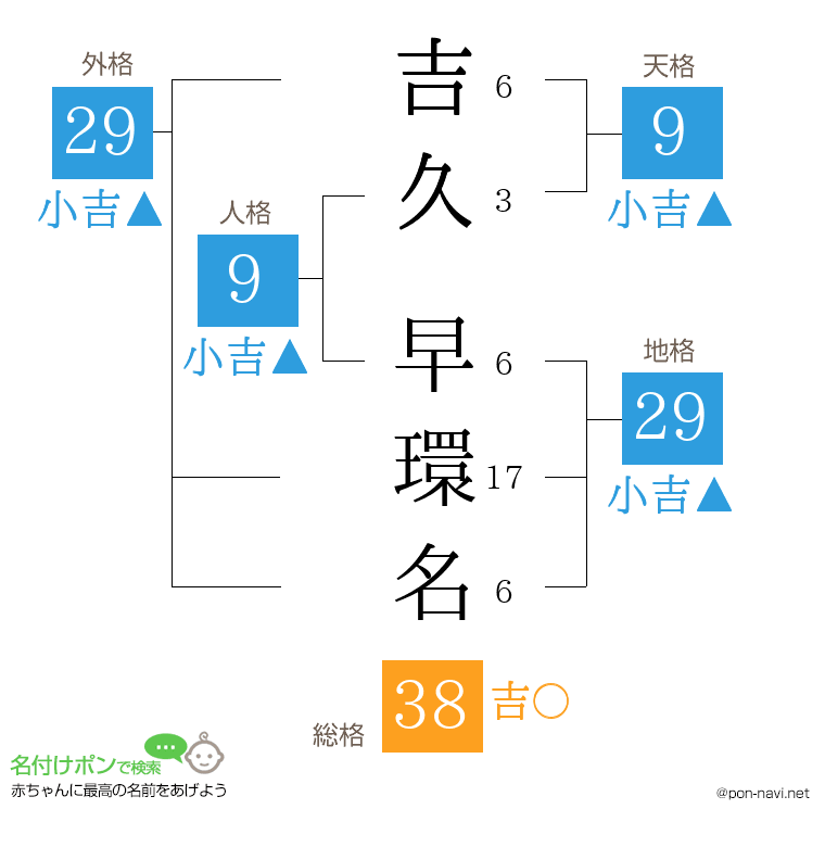 吉久 早環名さんの姓名判断結果