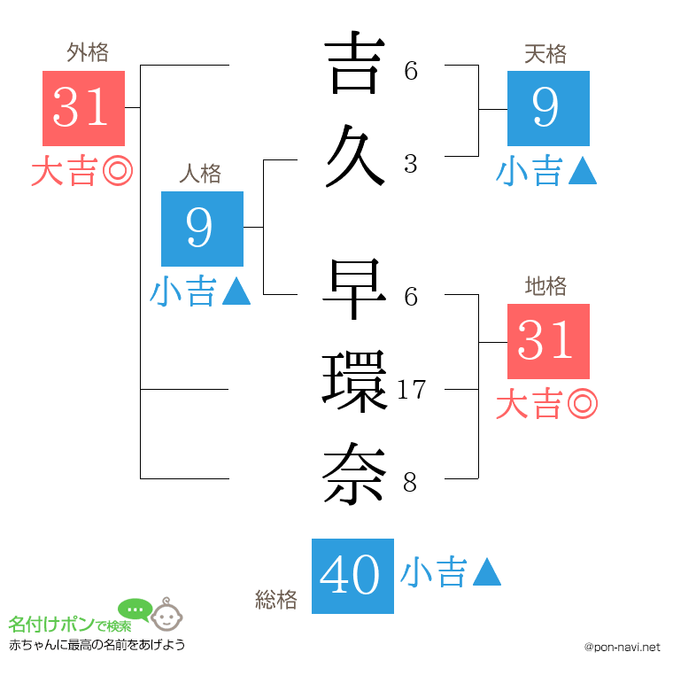 吉久 早環奈さんの姓名判断結果