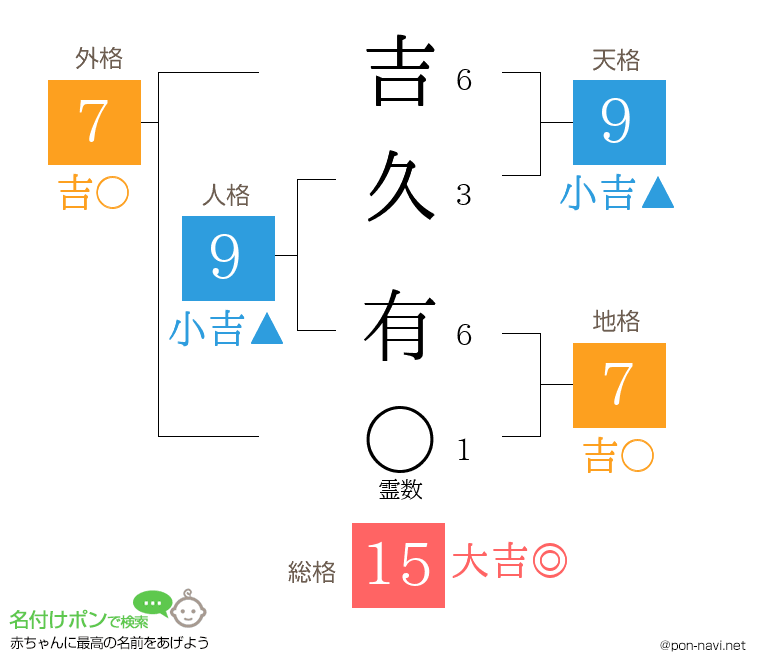 吉久 有さんの姓名判断結果