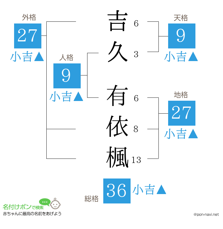 吉久 有依楓さんの姓名判断結果
