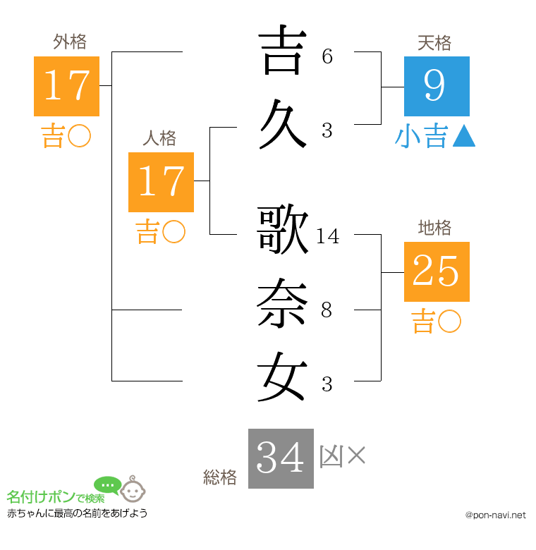 吉久 歌奈女さんの姓名判断結果