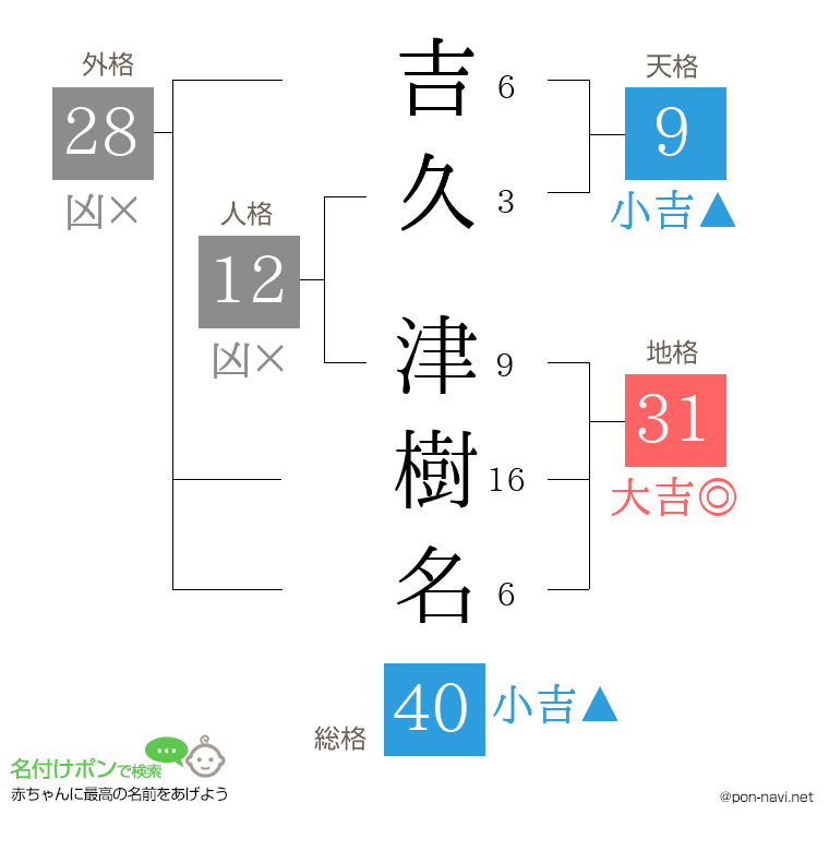 吉久 津樹名さんの姓名判断結果