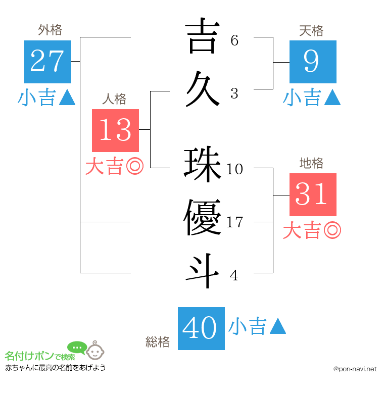 吉久 珠優斗さんの姓名判断結果