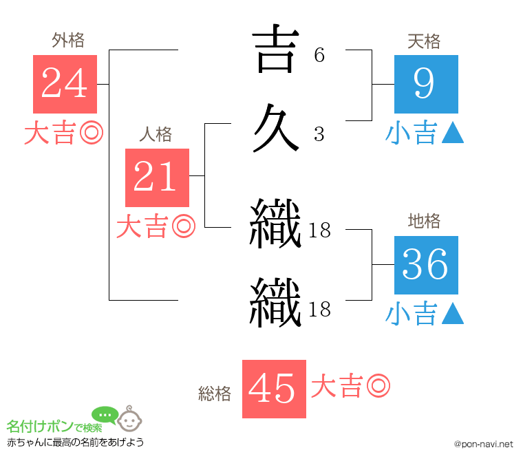 吉久 織織さんの姓名判断結果