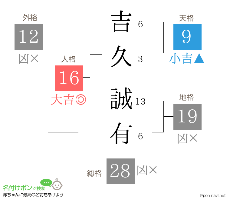 吉久 誠有さんの姓名判断結果