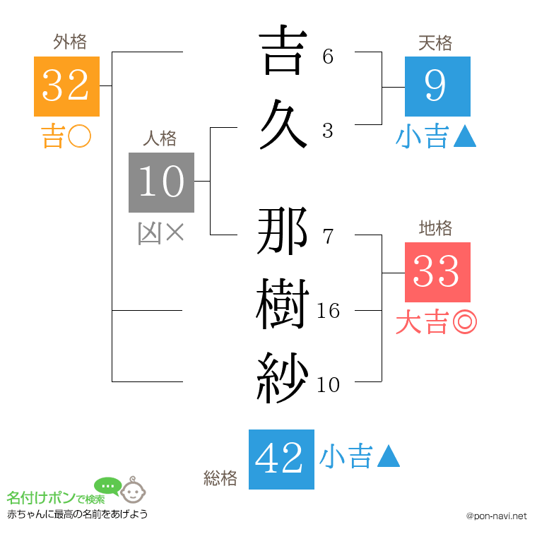 吉久 那樹紗さんの姓名判断結果