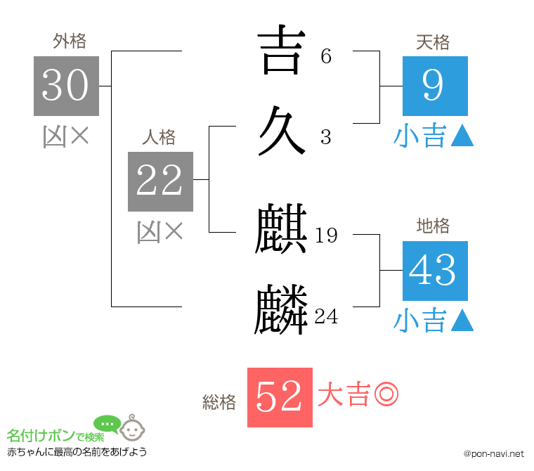 吉久 麒麟さんの姓名判断結果