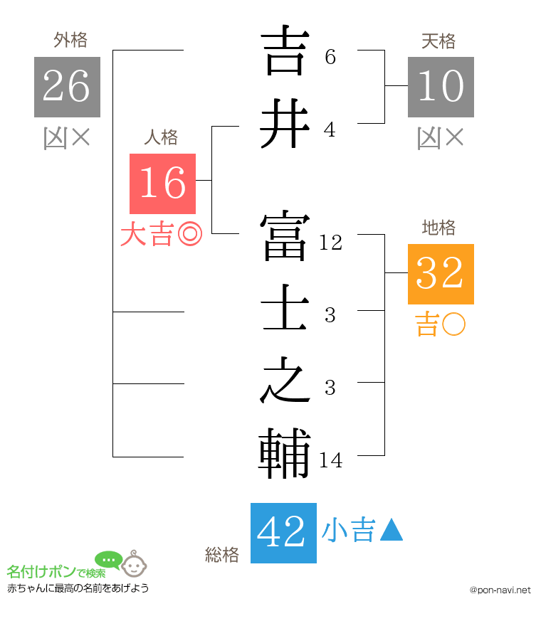 吉井 富士之輔さんの姓名判断結果