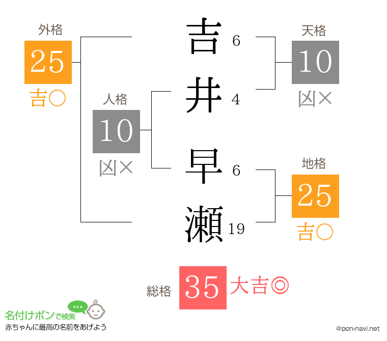 吉井 早瀬さんの姓名判断結果