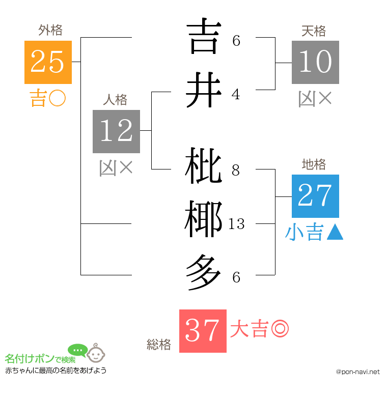 吉井 枇椰多さんの姓名判断結果