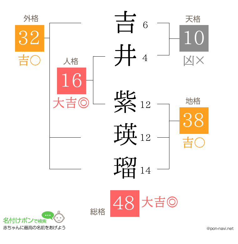 吉井 紫瑛瑠さんの姓名判断結果