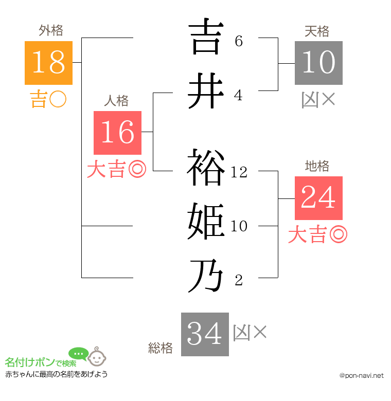 吉井 裕姫乃さんの姓名判断結果