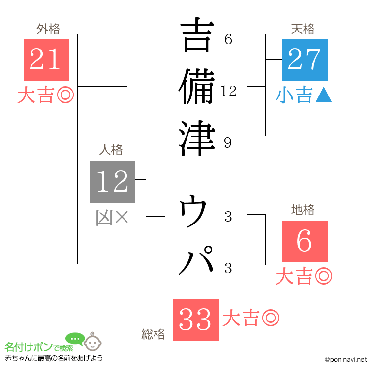 吉備津 ウパさんの姓名判断結果