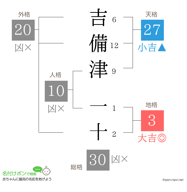 吉備津 一十さんの姓名判断結果